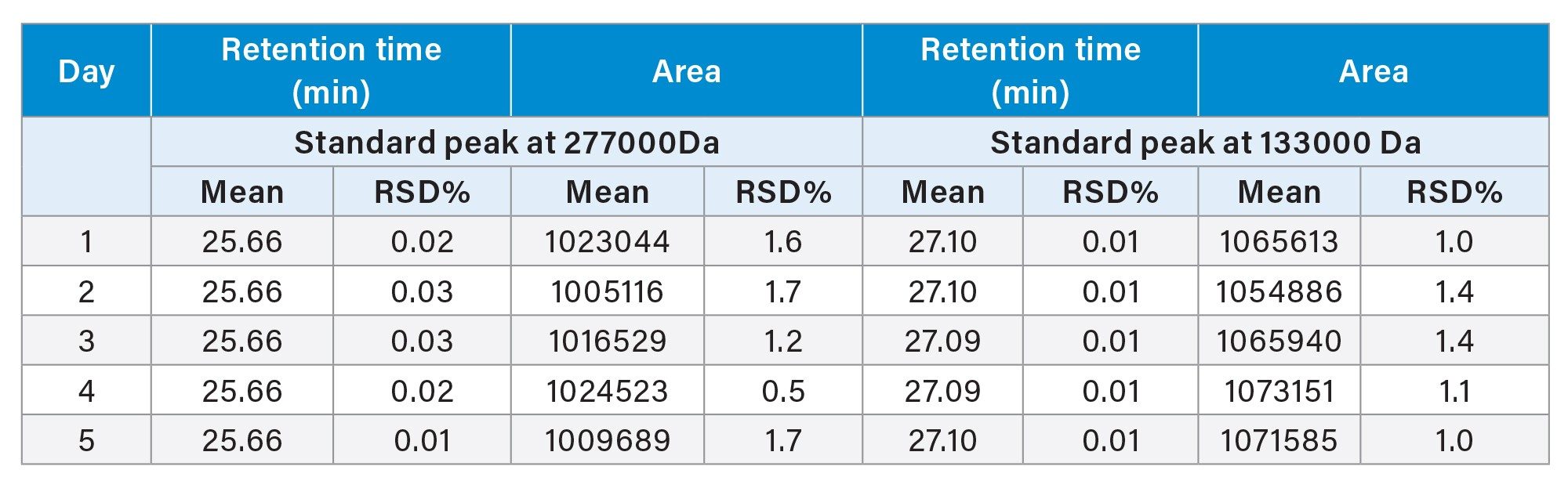 Analysis of polystyrene standards (2,770,000 and 133,000 Da) for five replicate injections on the Arc HPLC System over five days