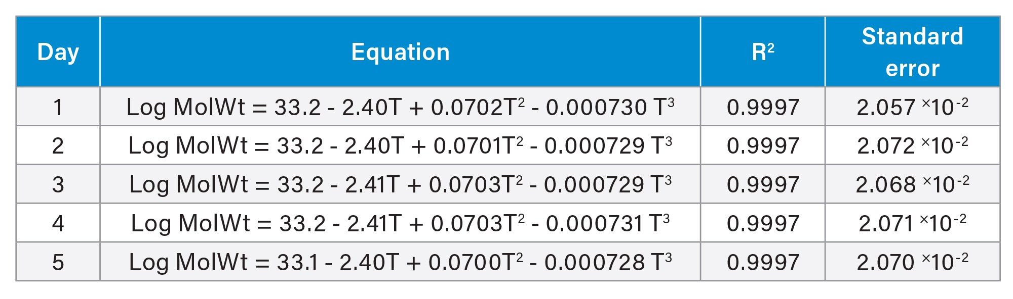 Calibration curve data for polystyrene analysis on the Arc HPLC System