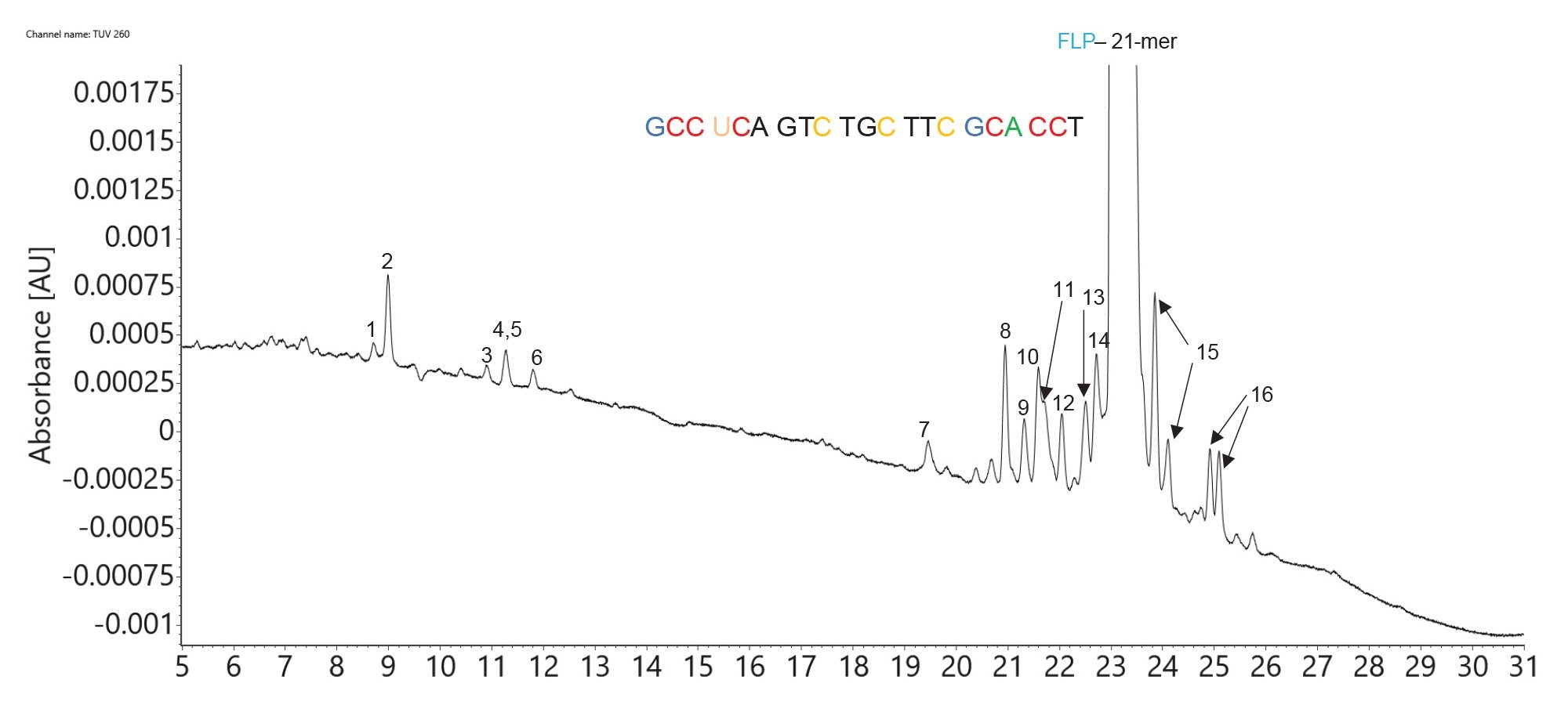 Zoomed-in view of the LC-UV chromatogram recorded on the Acquity UPLC Premier System for the separation of the 21-mer siRNA oligonucleotide and its impurities