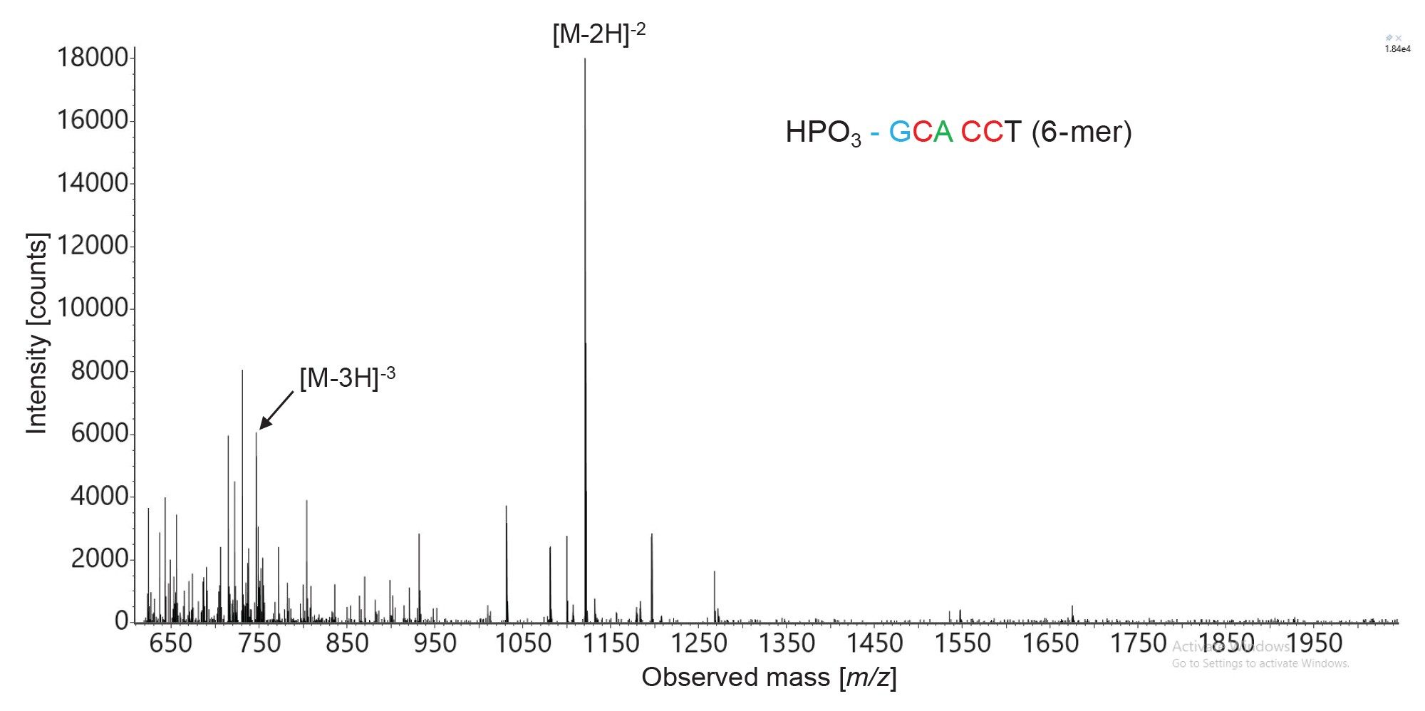 Combined ESI-MS spectrum of a 6-mer 5’-phosphorylated oligonucleotide impurity, which is the least abundant oligonucleotide impurity present in the 21-mer FLP (0.05% relative abundance according to UV peak areas), labeled as peak 1 in the chromatogram shown in Figure 3