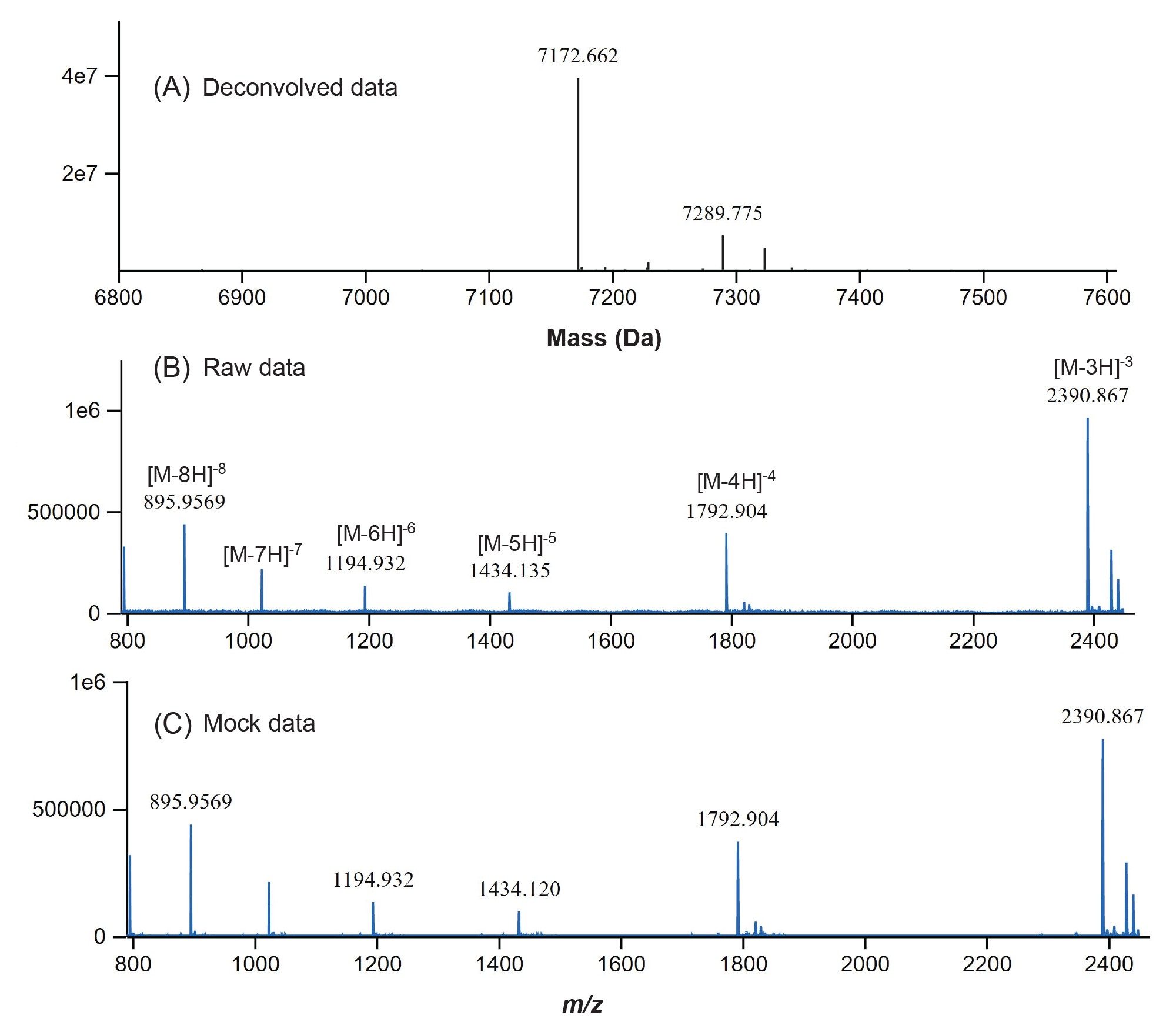 INTACT Mass ESI-MS spectra of the 21-mer heavily modified siRNA oligonucleotide: (A): deconvolved spectrum of the neutral species obtained using the BayesSpray deconvolution algorithm