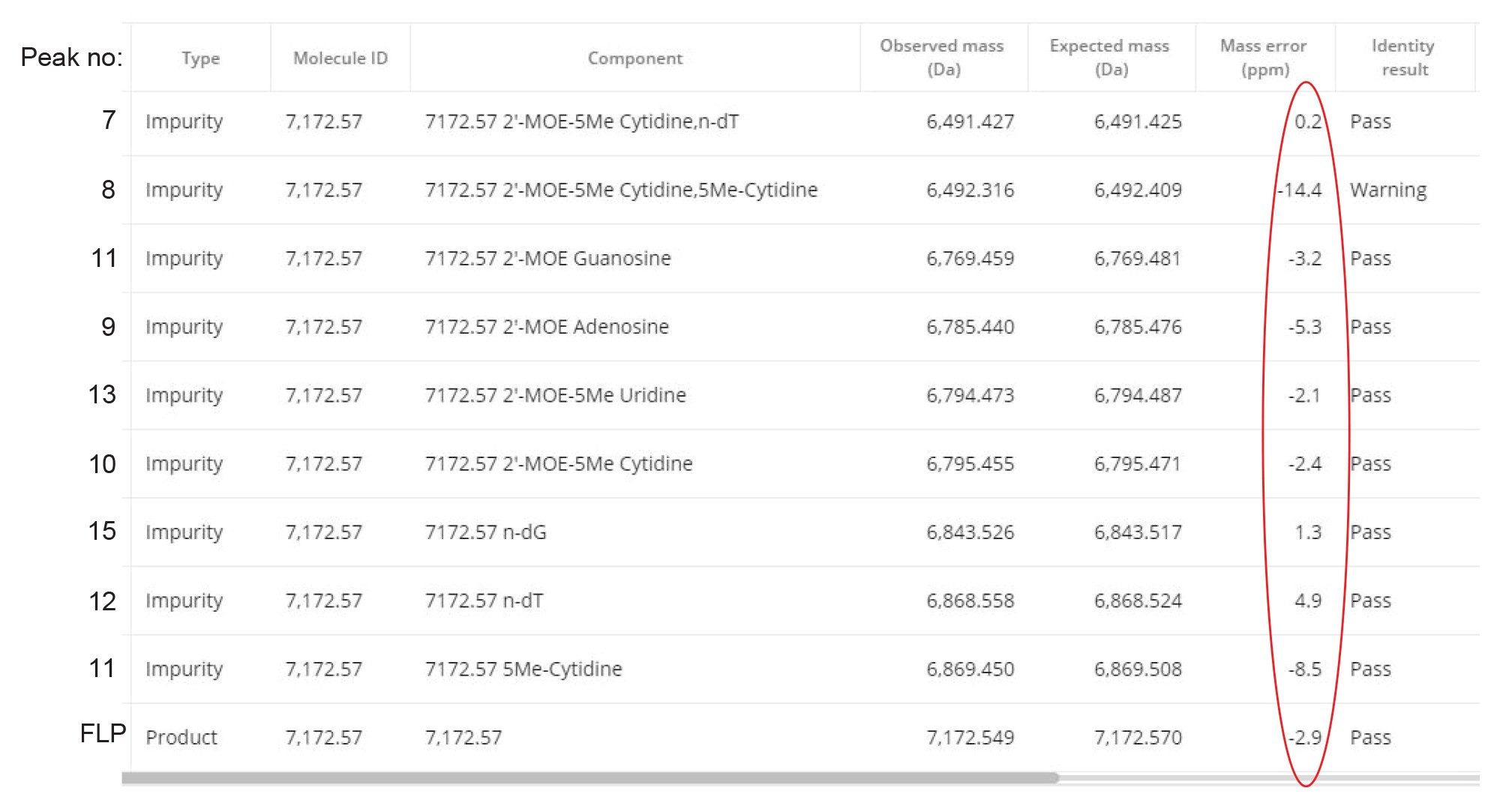 Screenshot showing a portion of the processing results table generated by the INTACT Mass App for the 21-mer oligonucleotide and its impurities