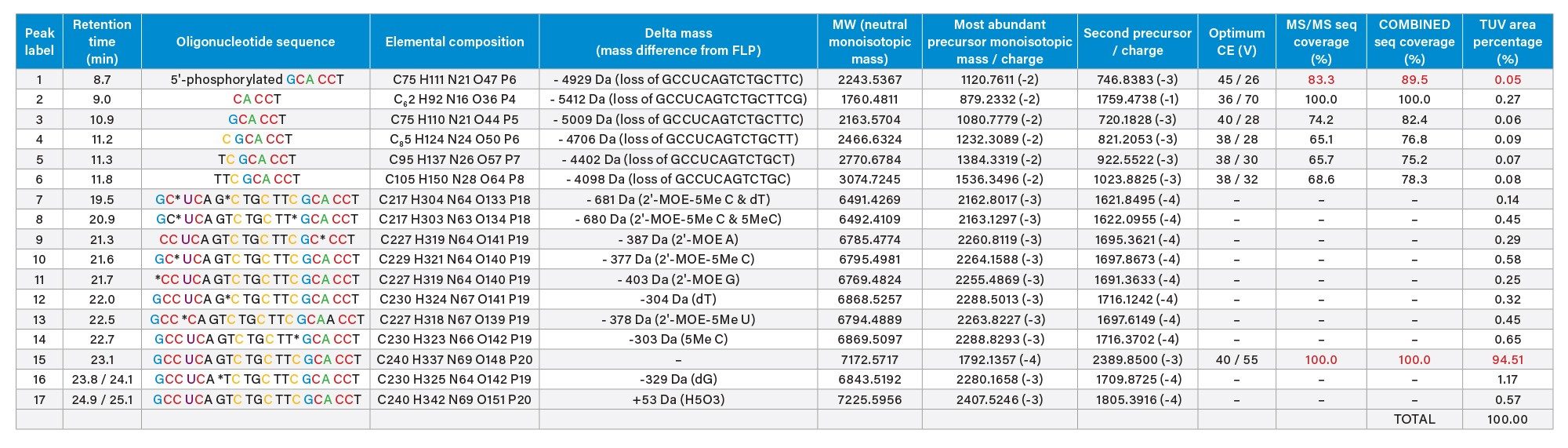 Sixteen oligonucleotide impurities were identified from a 21-mer siRNA modified oligonucleotide.