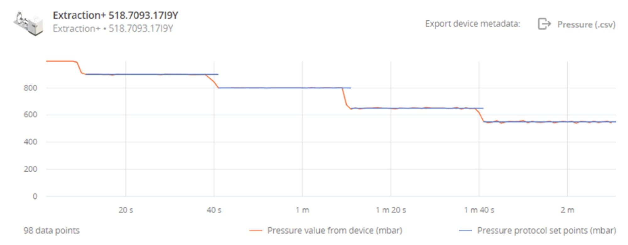 Example vacuum profile showing stepped filtration pressures (expected vs measured during protocol execution) ensuring complete, reproducible, and effective handling of samples has occurred