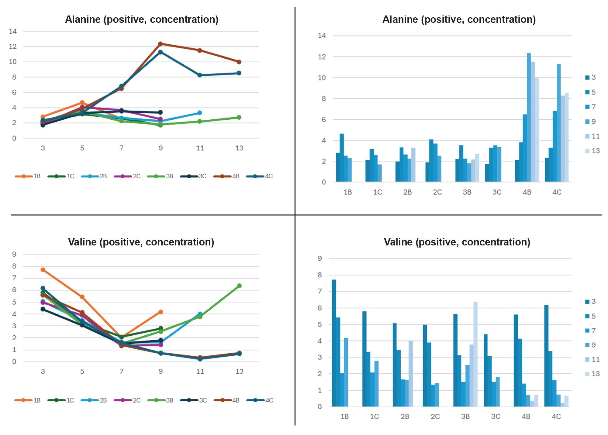 Visualizing differences in bioreactor conditions using excel response analysis tool. Reported concentrations (mM) shown for amino acids, alanine and branched chain amino acid, valine