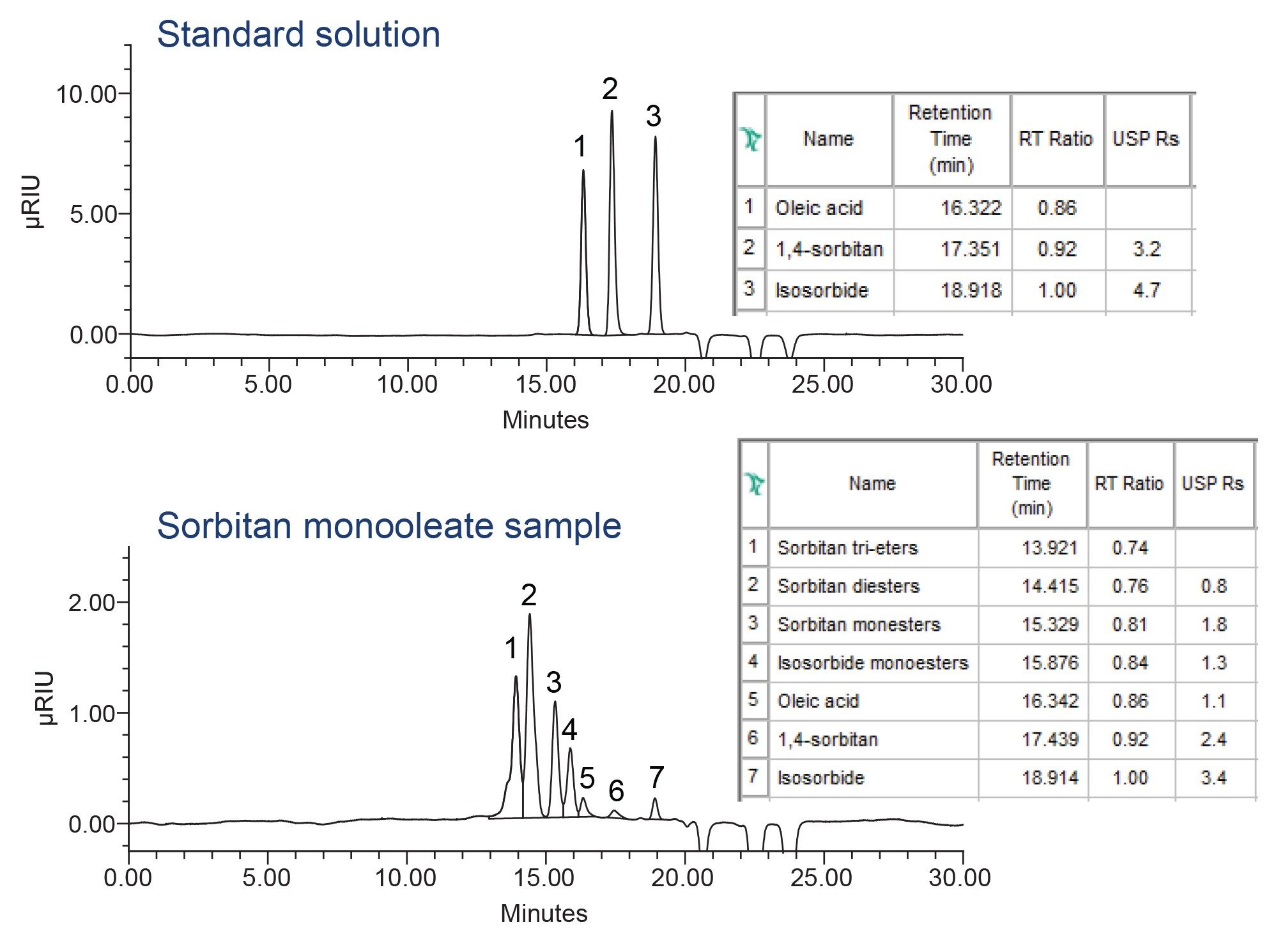 GPC separation of the standard solution and sorbitan monooleate sample using an Arc HPLC System with a strong solvent compatibility kit and RI detector