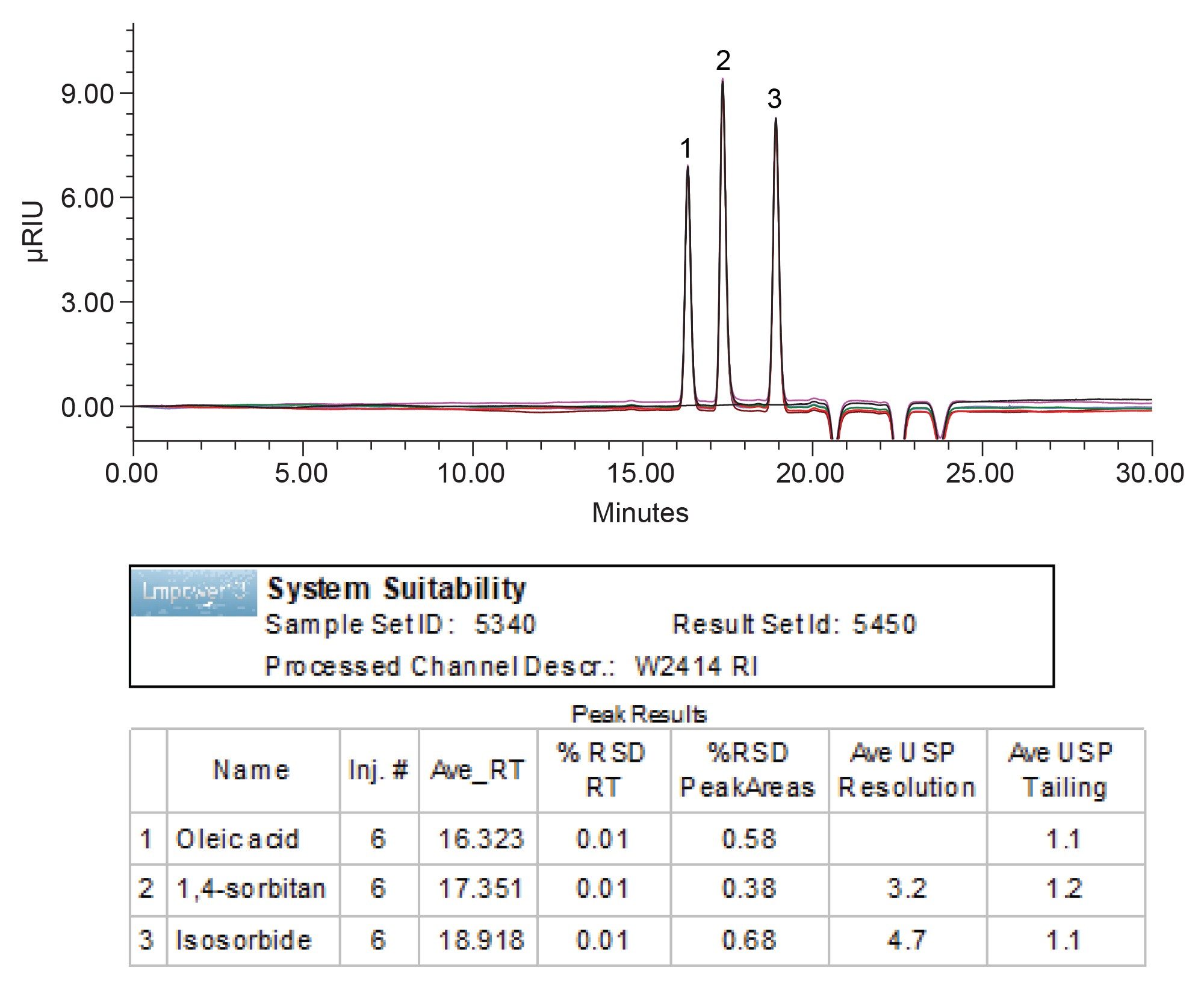 Results for six replicate injections of standard solution