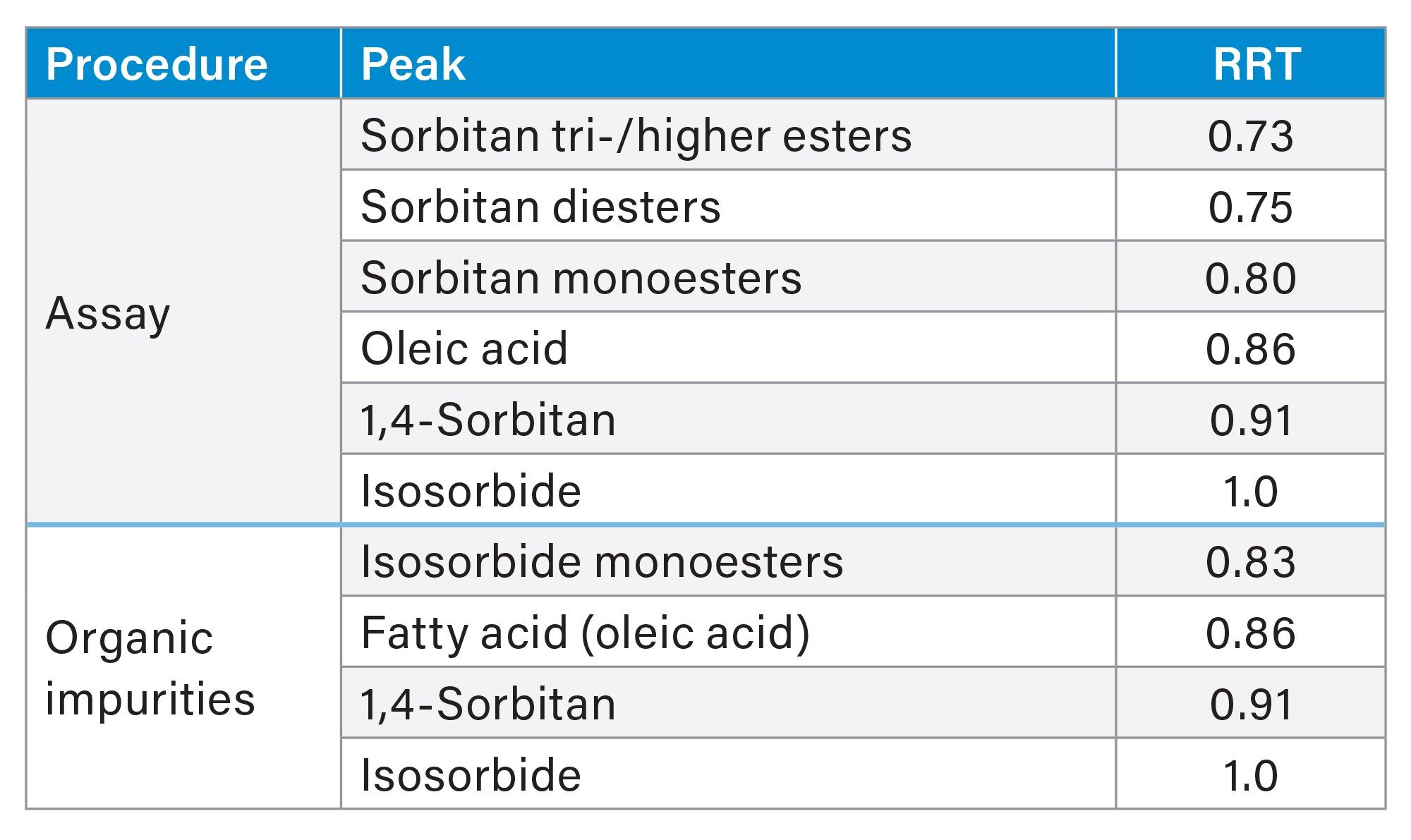 Relative retention time (RRT) to aid in peak assignment for assay and limit of organic impurities testing according to the proposed USP monograph for sorbitan monooleate