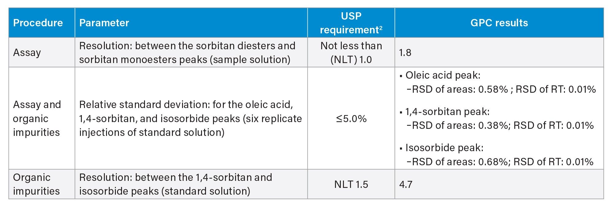 System suitability for assay and limit of organic impurities in sorbitan monooleate