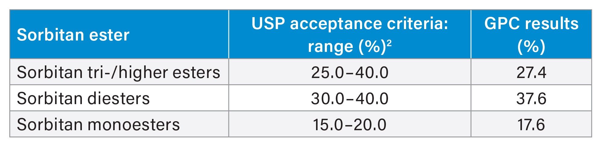 GPC results for the assay of sorbitan tri-/higher esters, sorbitan diesters, and sorbitan monoesters in sorbitan monooleate sample (n=6)