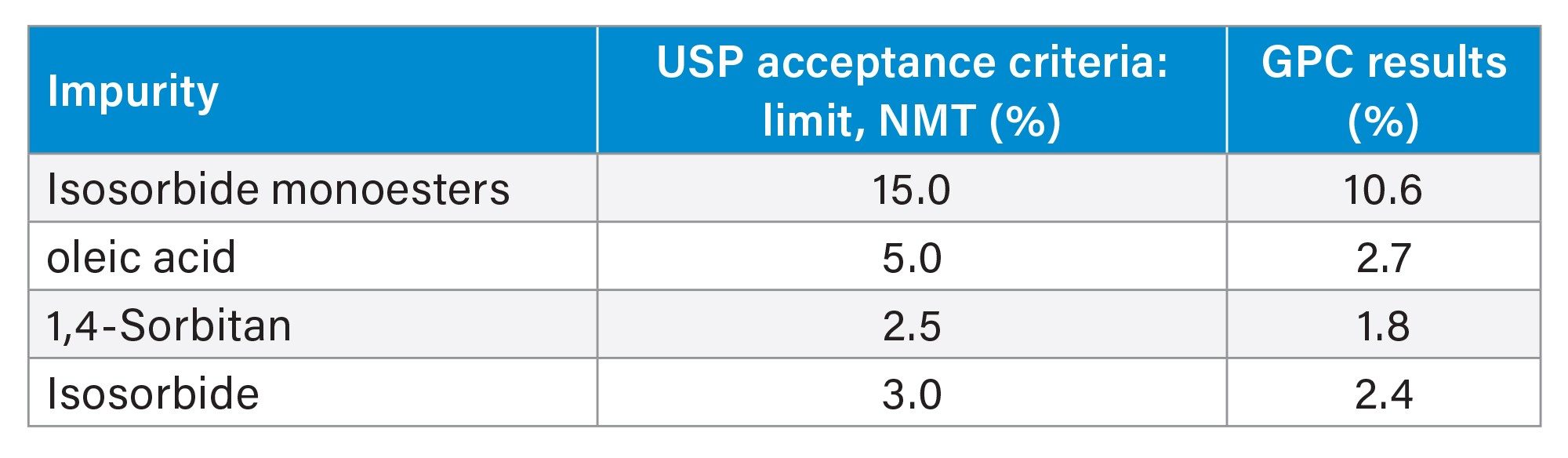 GPC results for limit of organic impurities in sorbitan monooleate sample (n=6)