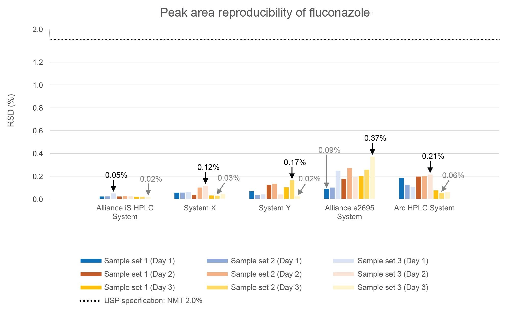 Sample set peak area %RSD of Fluconazole. Injection precision was assessed on five comparable systems over three day