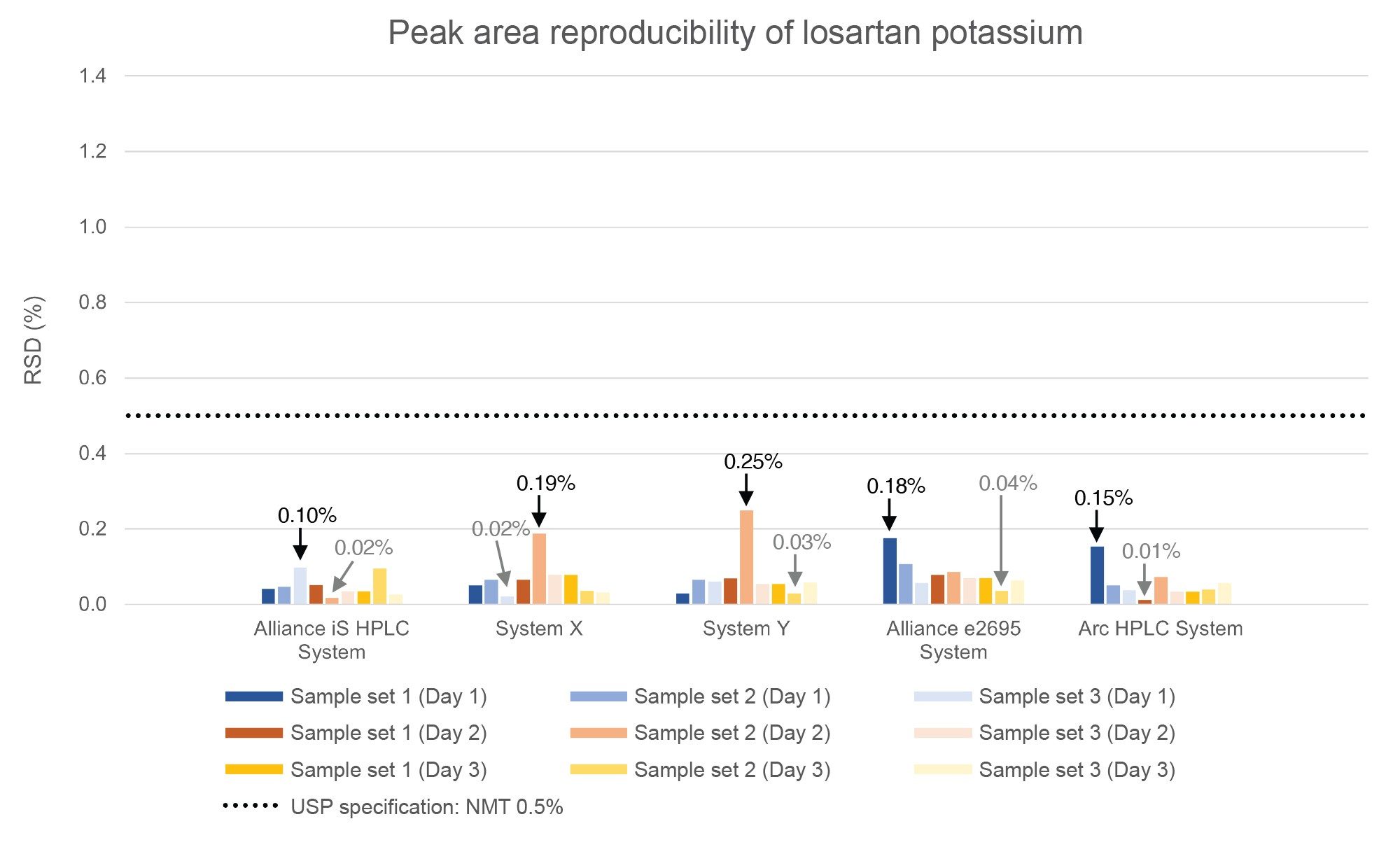 Sample set peak area %RSD of Losartan Potassium