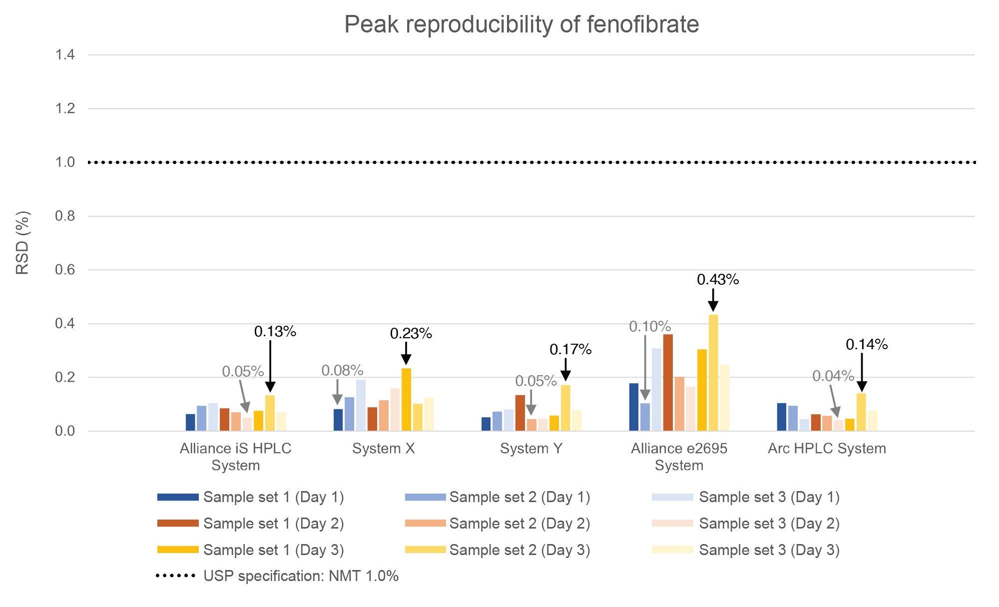 Sample set peak area %RSD of Fenofibrate. Injection precision was assessed on five comparable systems over three day