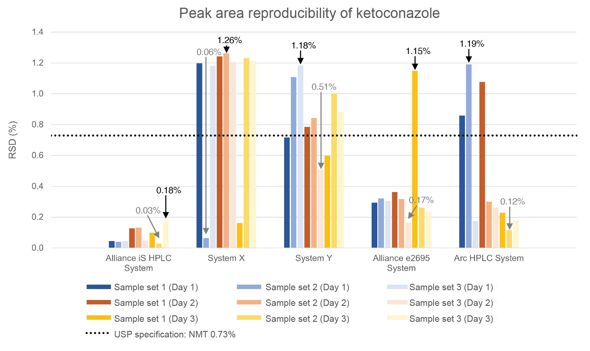 Sample set peak area %RSD of Ketoconazole. Injection precision was assessed on five comparable systems over three day