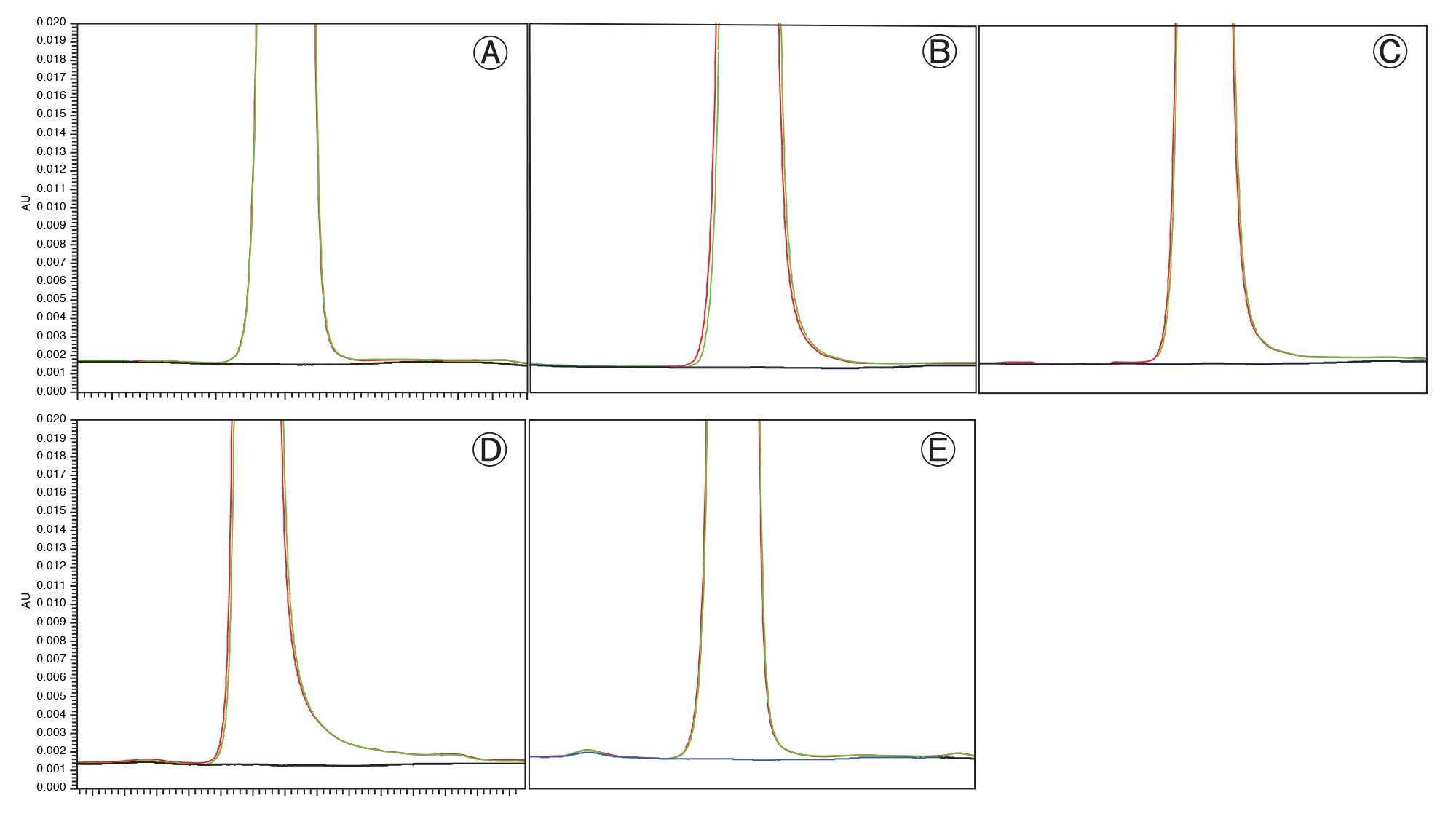 Chromatographic overlays of ketoconazole standard solution