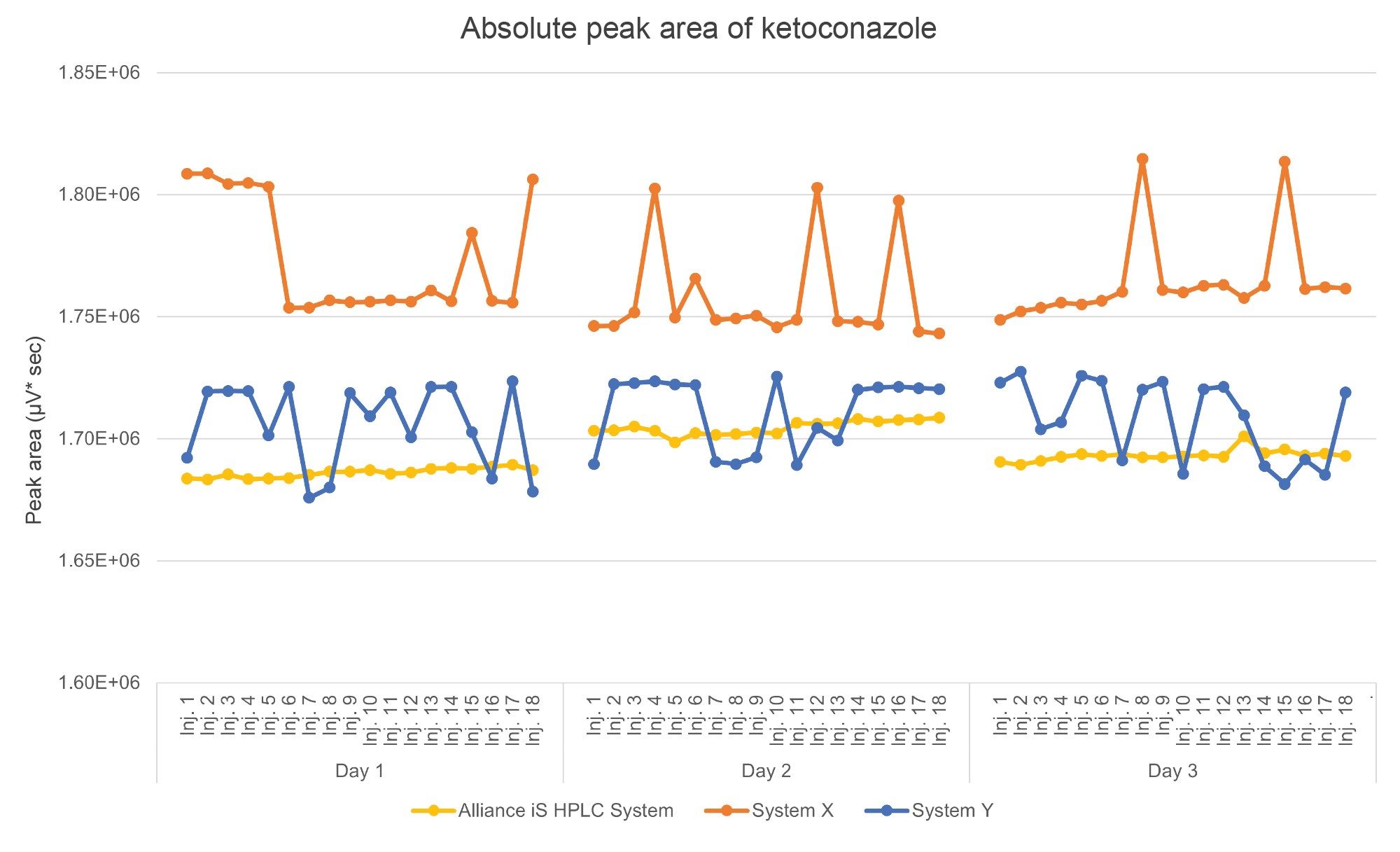 Absolute peak area of ketoconazole of three HPLC systems across three days