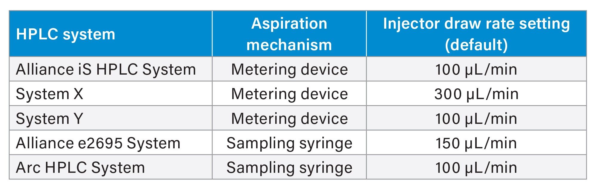 HPLC system characteristics of injector draw rates