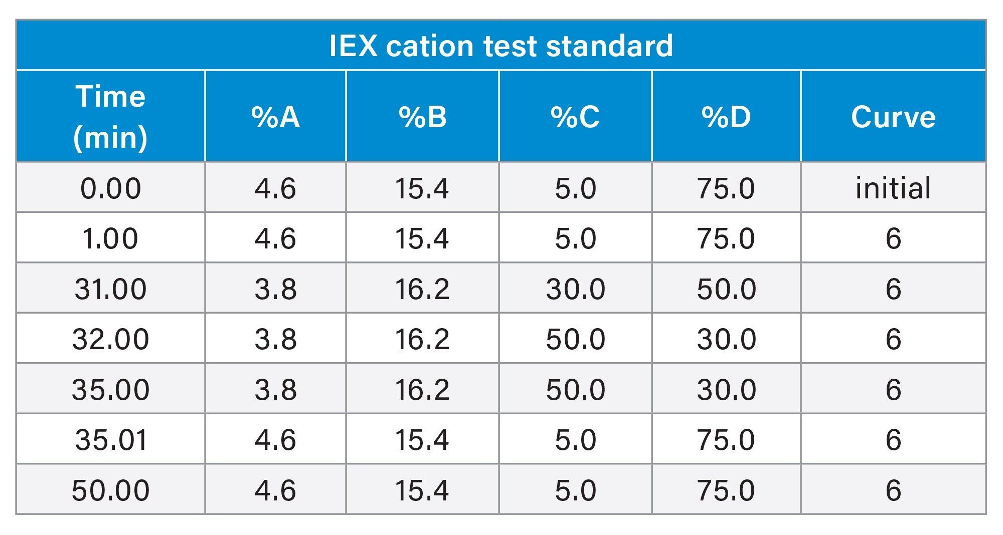 Gradient Table