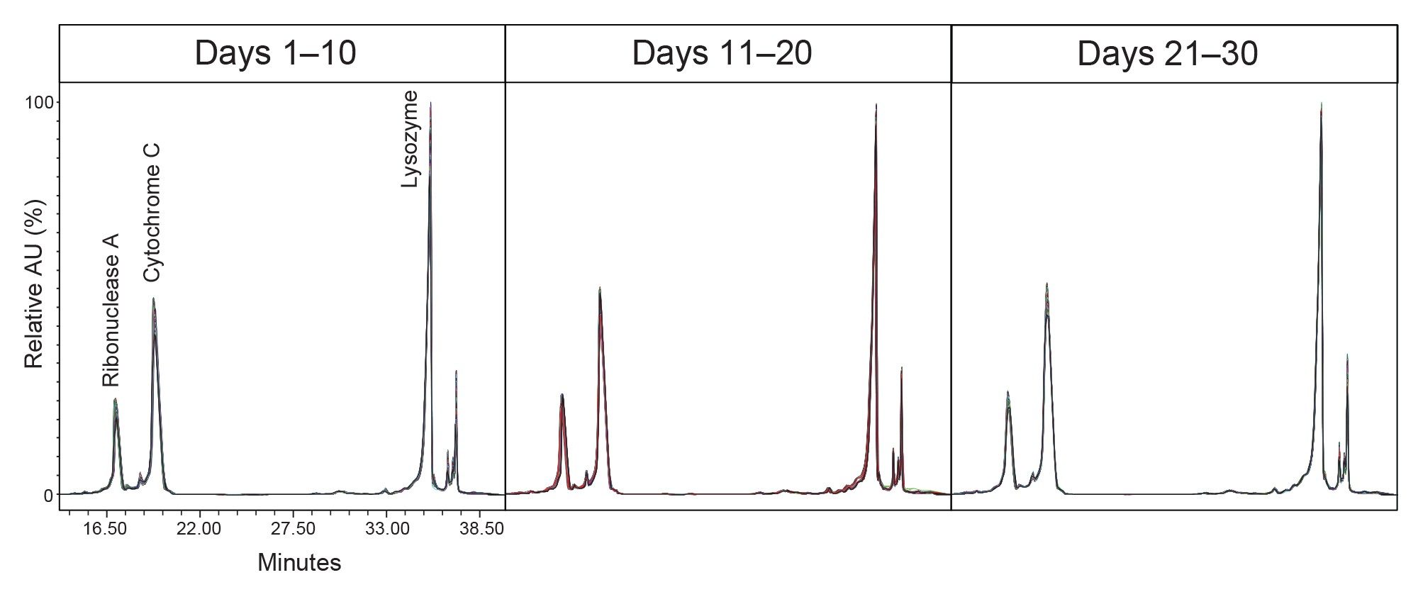 Overlayed chromatograms of IEX Cation Test Standard