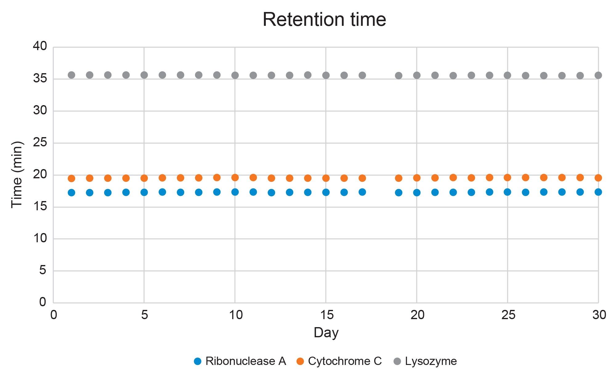 Retention time averages of IEX Cation Test standard from each day of testing