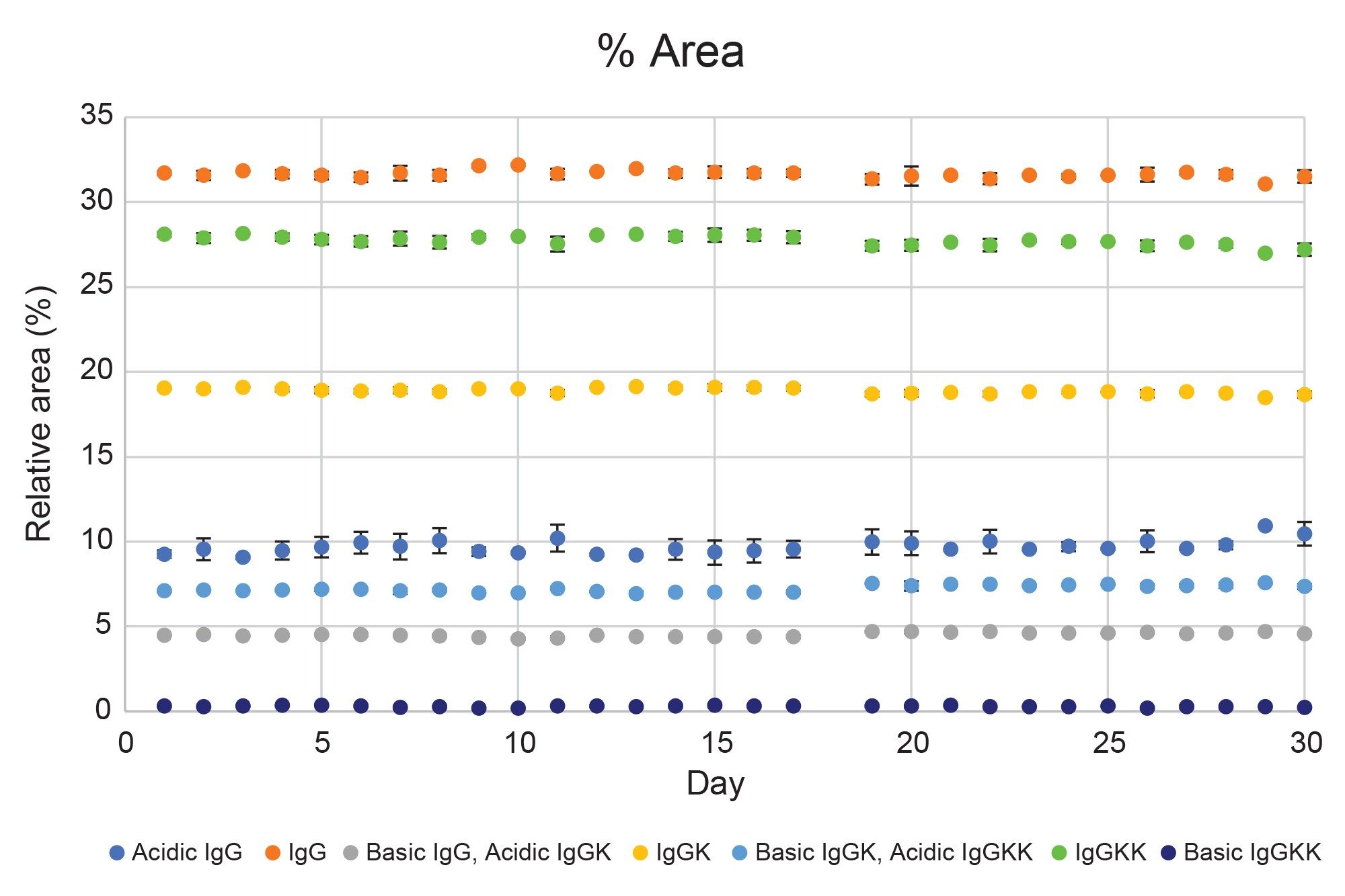 Relative area averages of Infliximab lysine charge variants over 30 days of testing