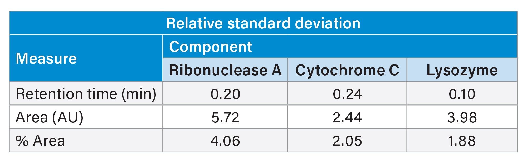 Retention time, total area, and relative area relative standard deviation measurements for each of the three components in the IEX Cation Test Standard over the course of the 30 day study