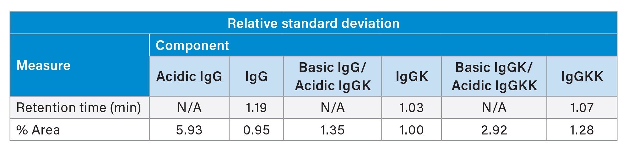 Retention time and relative area relative standard deviation measurements for each component in the Infliximab separation over the course of the 30 day study