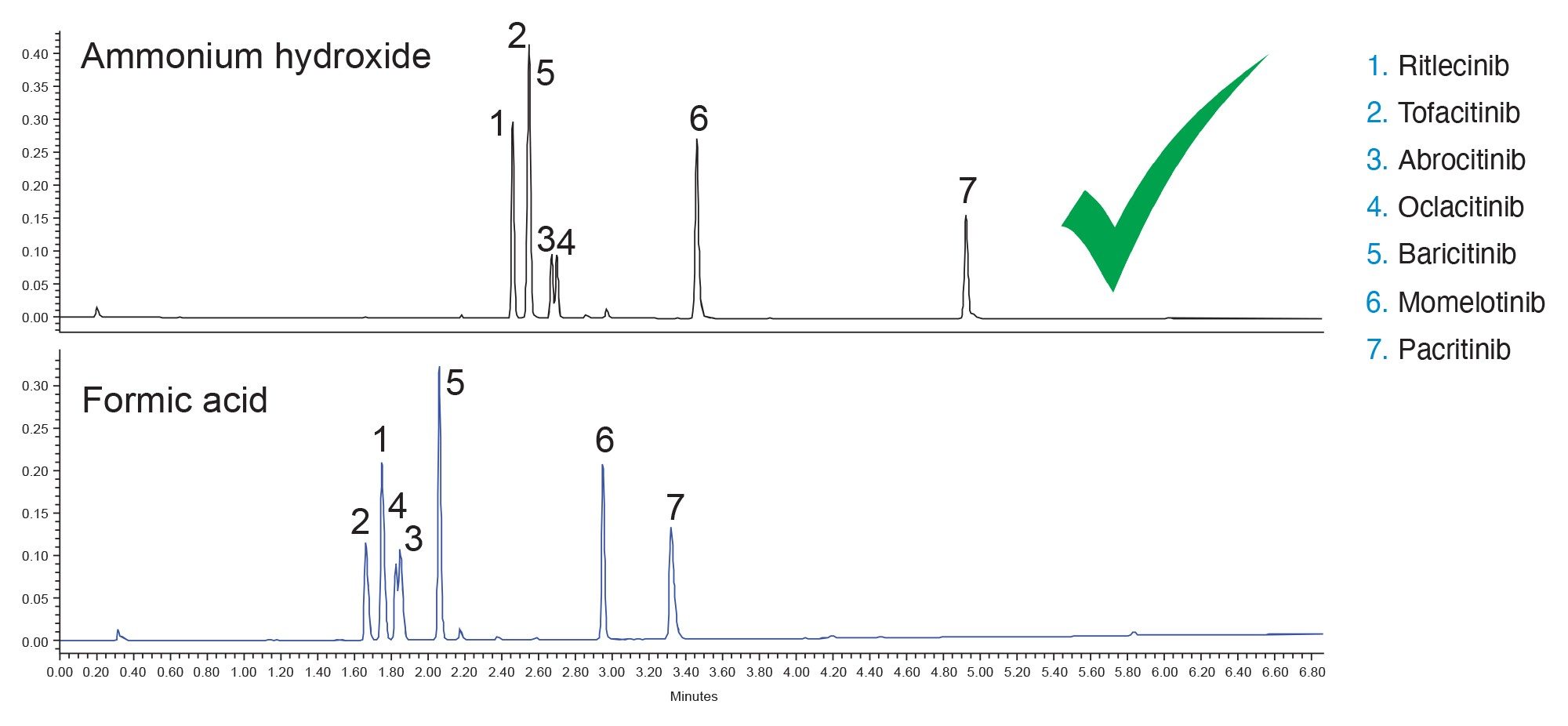 Chromatograms of pH scouting using the ACQUITY Premier BEH