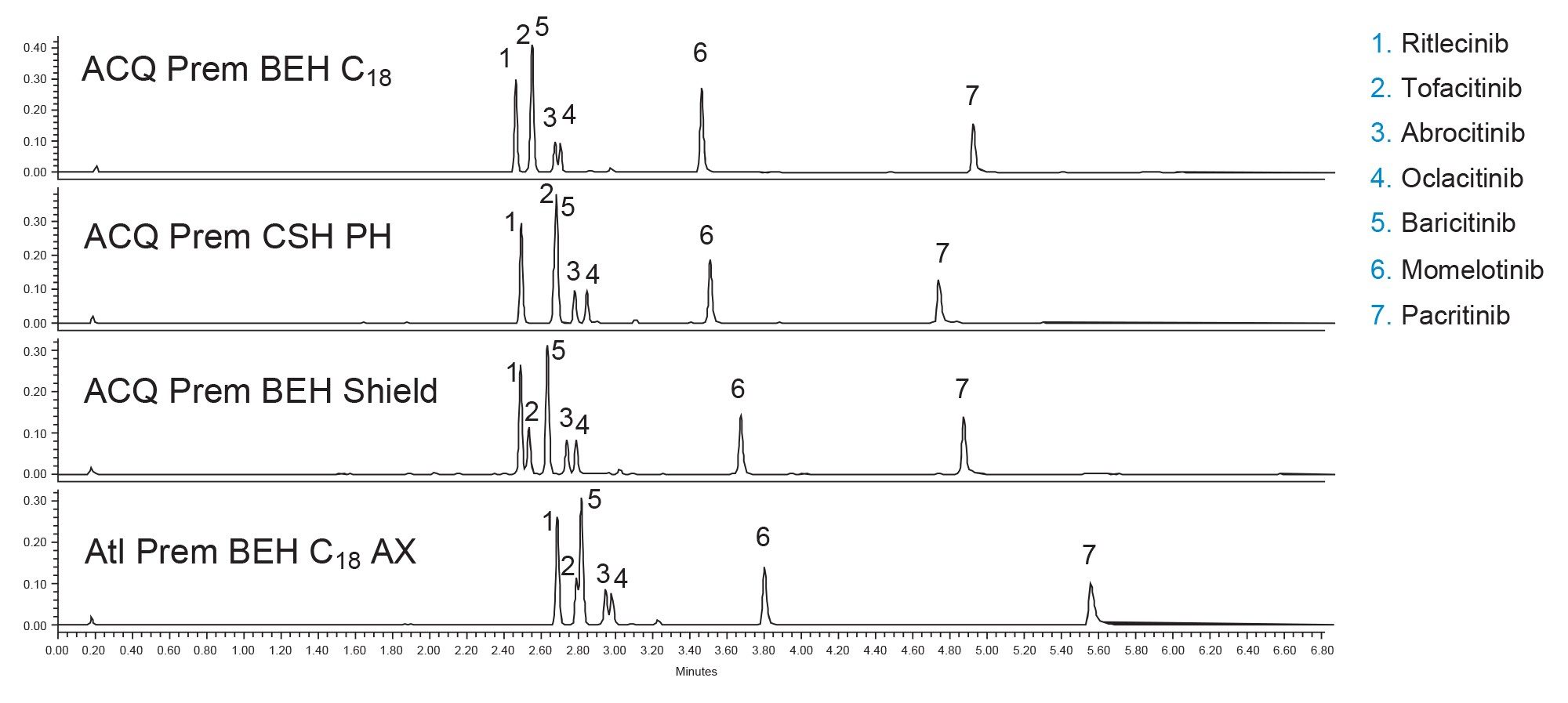 Separation of seven JKIs using four columns and acetonitrile mobile