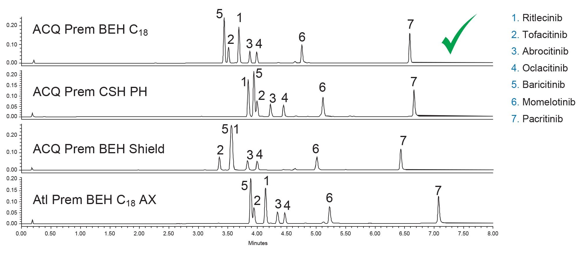 Separation of seven JKIs using four columns and methanol mobile