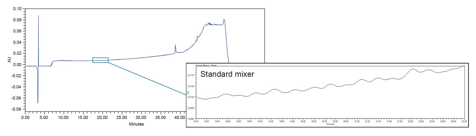 Baseline ripple on Alliance iS HPLC System effect showing a representative blank using the standard mixer