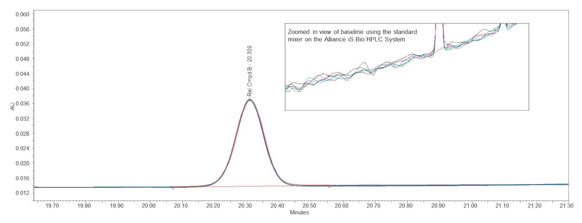 Overlay of six replicate injections using the standard mixer on the Alliance iS Bio HPLC System