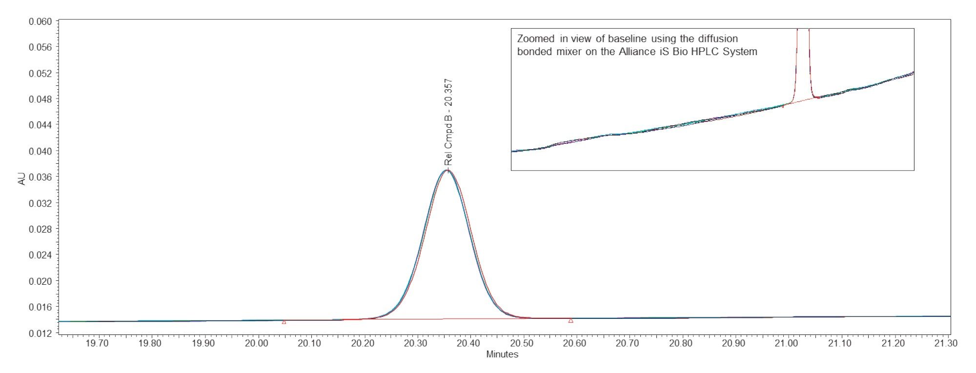 Overlay of 6 replicate injections using the diffusion bonded mixer on the Alliance iS Bio HPLC System