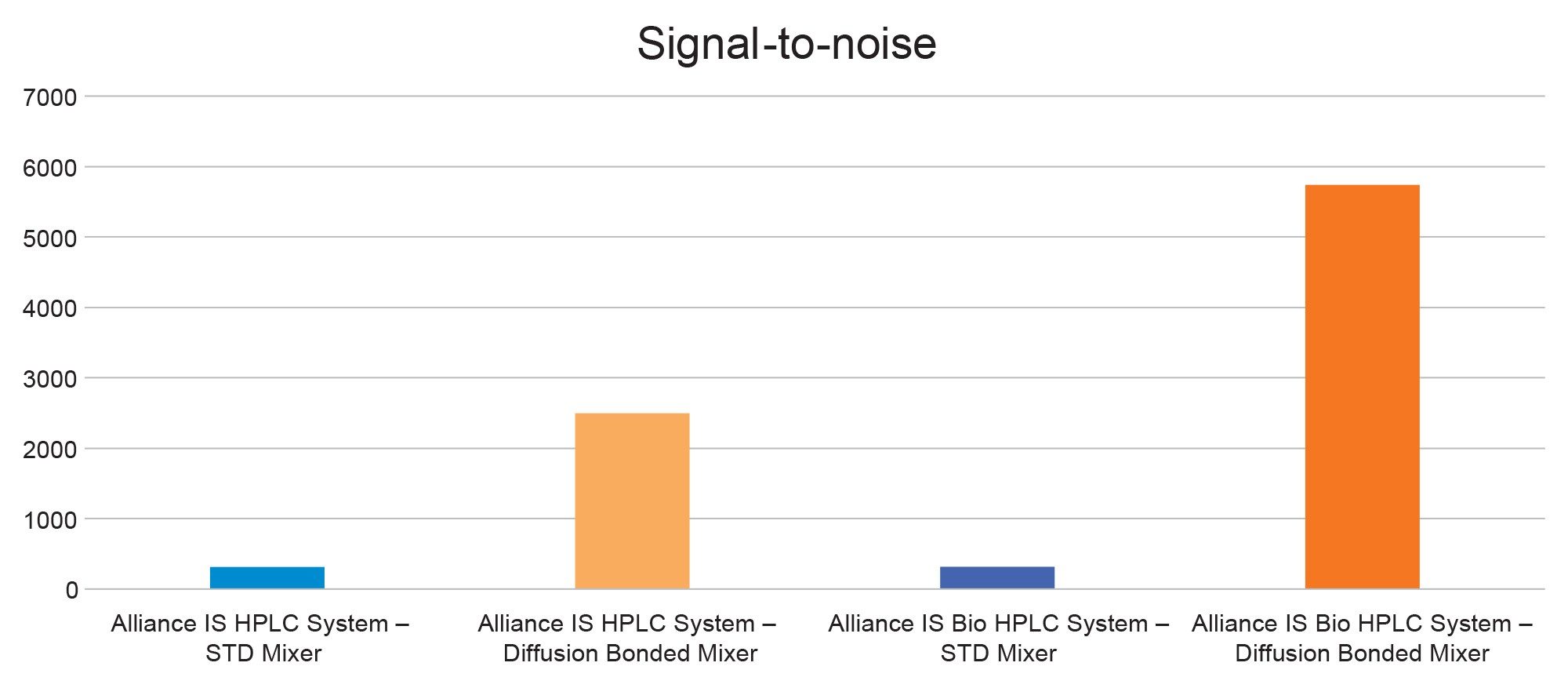 Impact of system and mixer on signal-to-noise for system suitability solution on Alliance iS HPLC System and Alliance iS Bio HPLC System