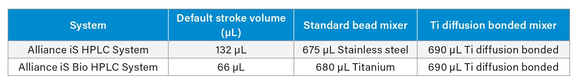 Description of System Configurations