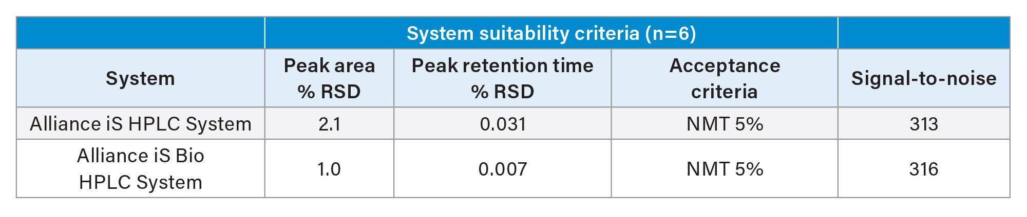 System suitability and signal-to-noise results comparison with the standard mixer for the system suitability solution (n=6) in Procedure 1 of the USP Tryptophan Impurities Method on the Alliance iS HPLC System and the Alliance iS Bio HPLC System