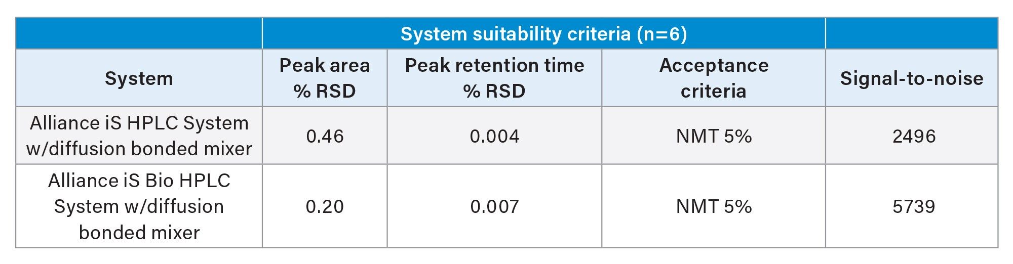 Peak Area %RSD and Peak Retention Time %RSD results comparison with the diffusion bonded mixer using Procedure 1 of the USP Tryptophan Impurities Method on the Alliance iS HPLC System and the Alliance iS Bio HPLC System