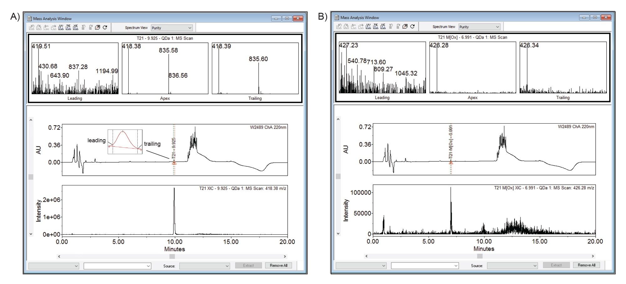 The mass analysis window of (A) T21 peptide and (B) oxidized T21 peptide