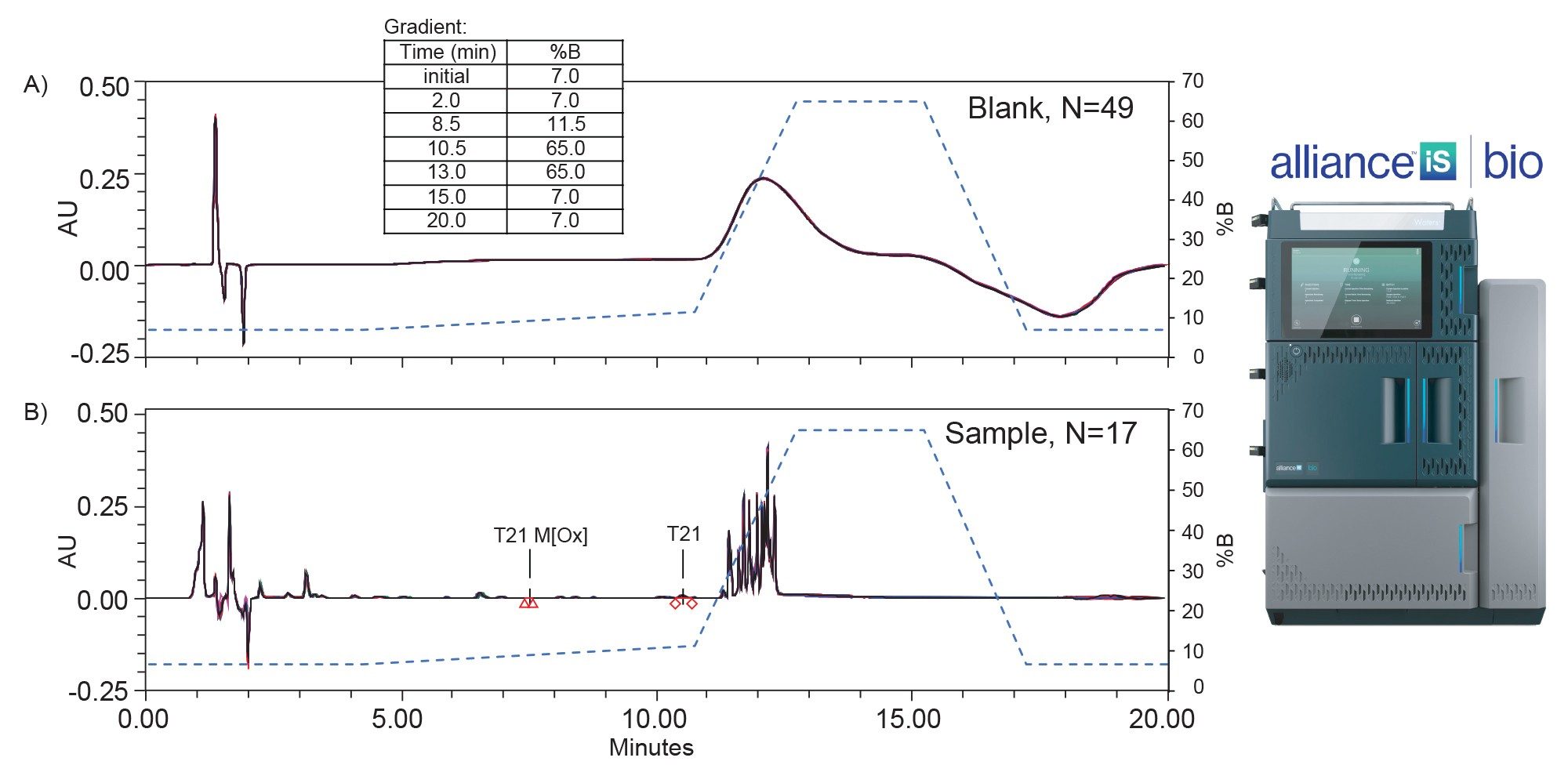 The Alliance iS Bio System featuring a Titanium diffusion bonded mixer consistently delivers a highly stable and reproducible baseline when using a focused gradient