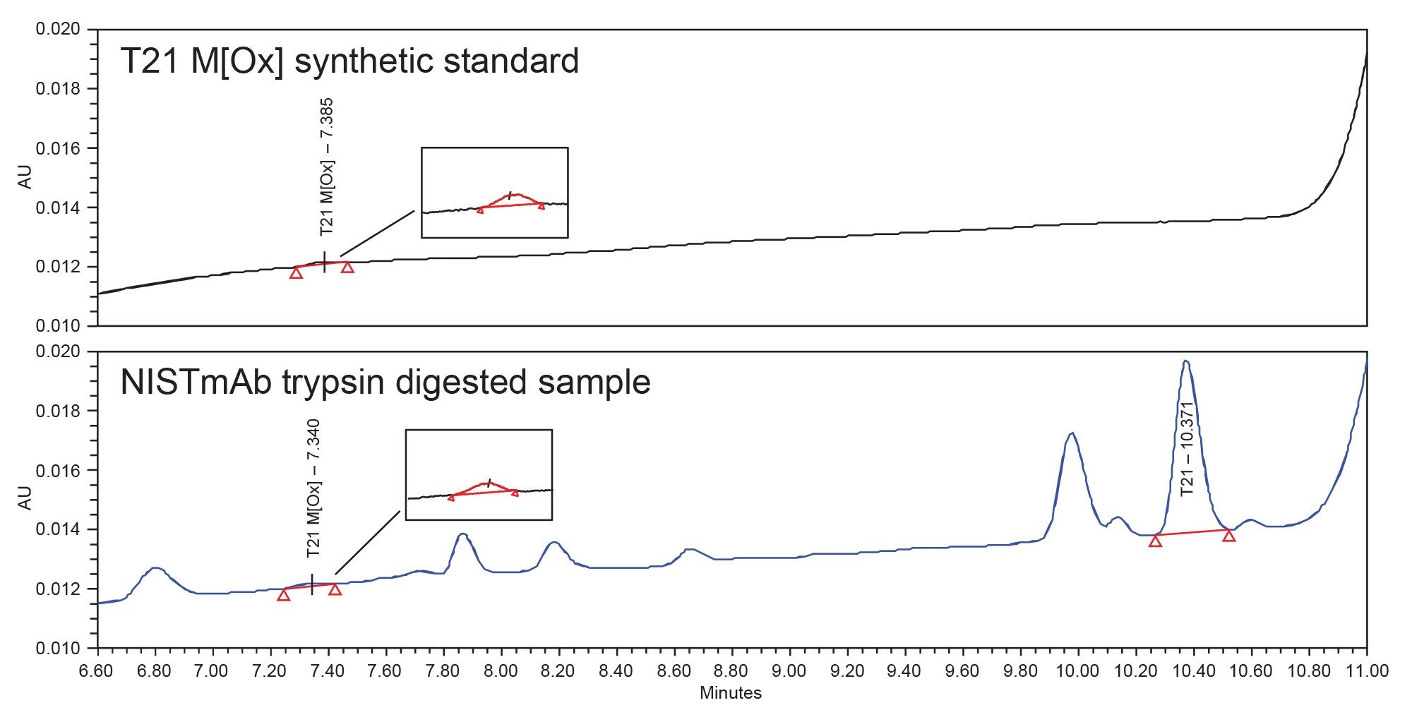  For the shortened 20-minute gradient, a synthetic standard of oxidized T21 peptide was used to identify this impurity contained in the NISTmAb trypsin digest sample via retention time matching