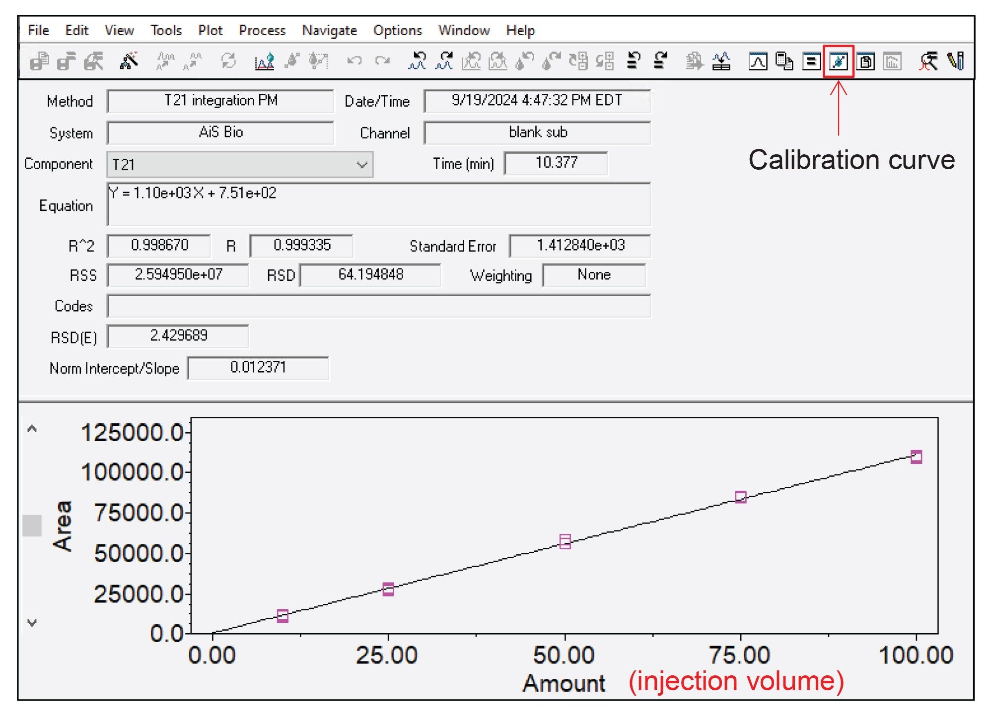 The T21 peptide area increases linearly with the injection volume of 10 to 100 µL, which represents total peptide mass load of 5 to 50 µg, as displayed in the calibration curve option in the Empower review window