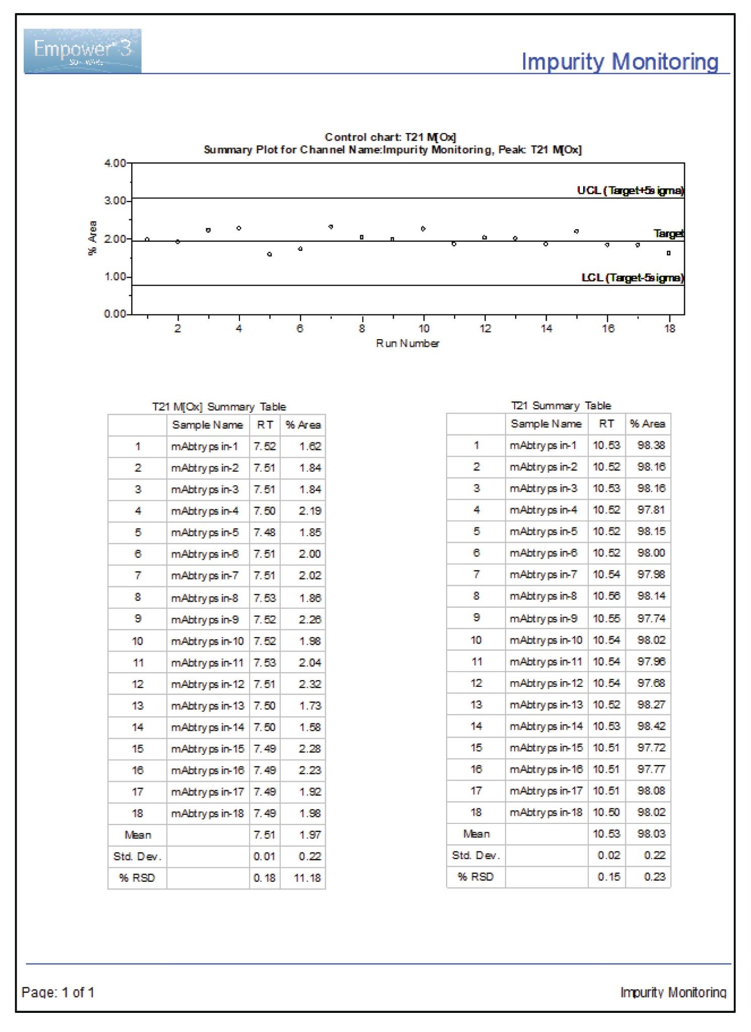 The amount of oxidized T21 peptide was stable over time (30 hours) as shown in the summary plot generated via the Empower 3 CDS reporting feature