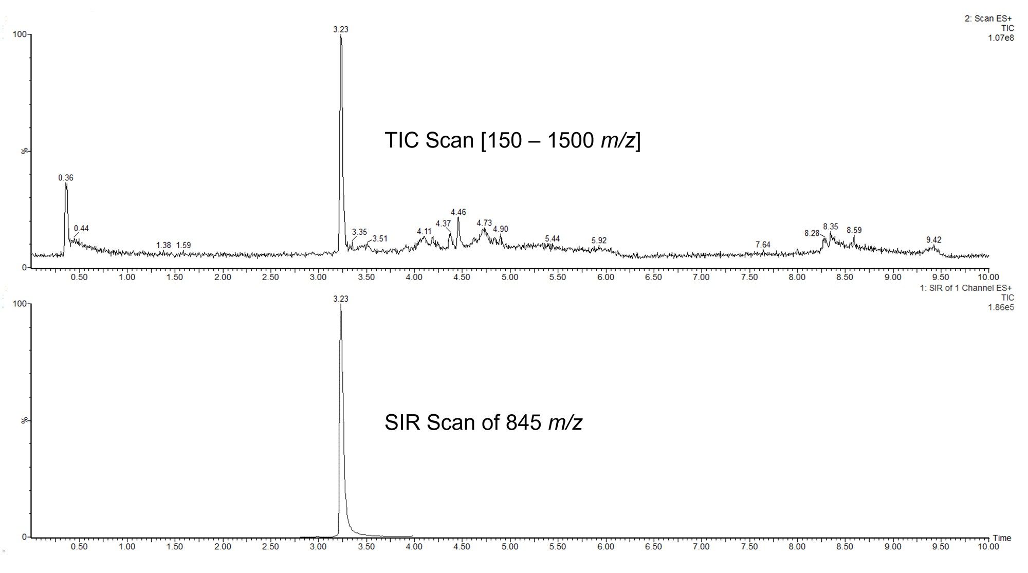 Stacked chromatogram plots showing a TIC Scan from m/z 150–1500