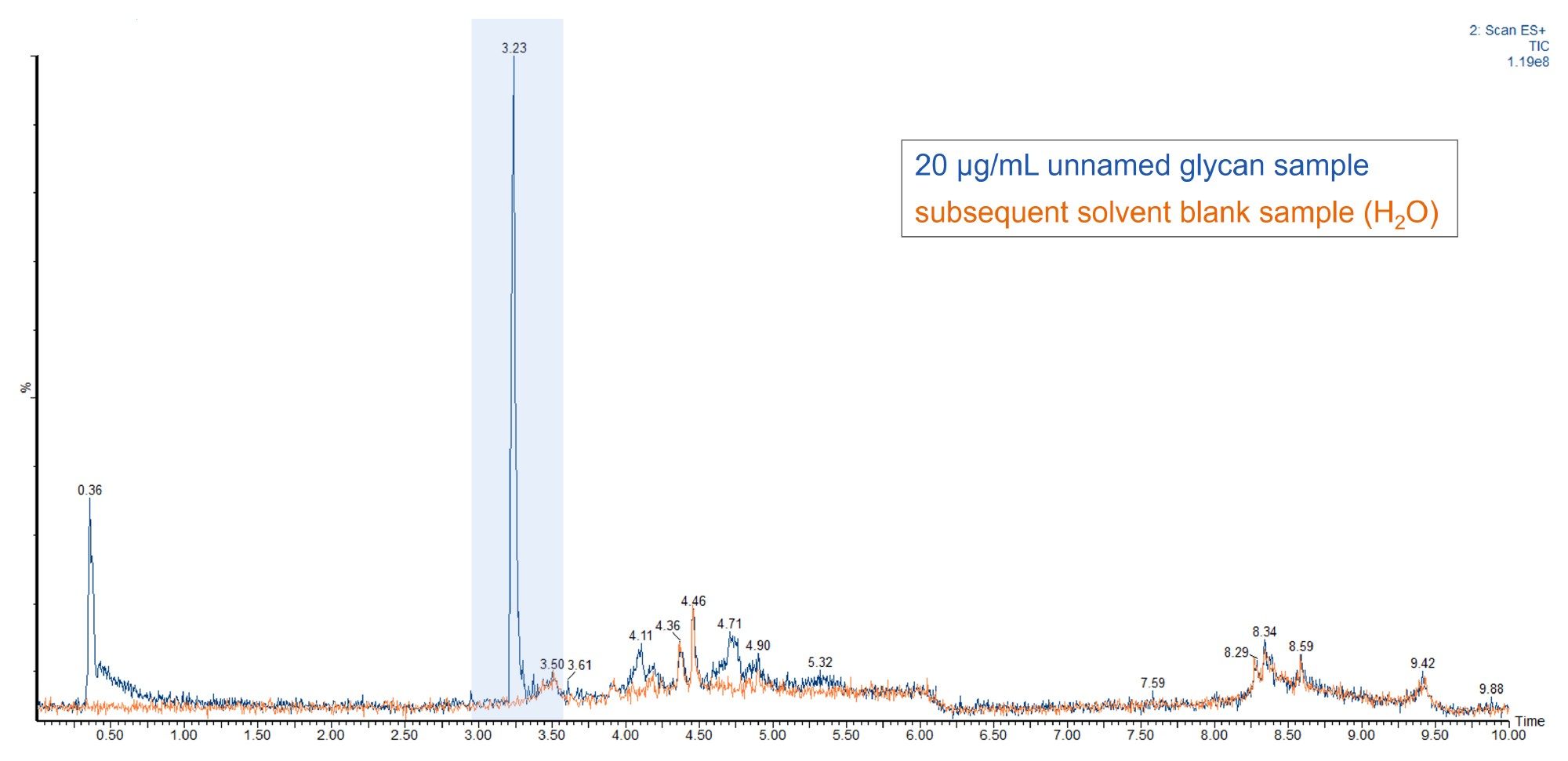 Overlayed TIC chromatograms of a 20 µg/mL injection of an unnamed glycan sample (blue) and the subsequent solvent blank injection (orange)