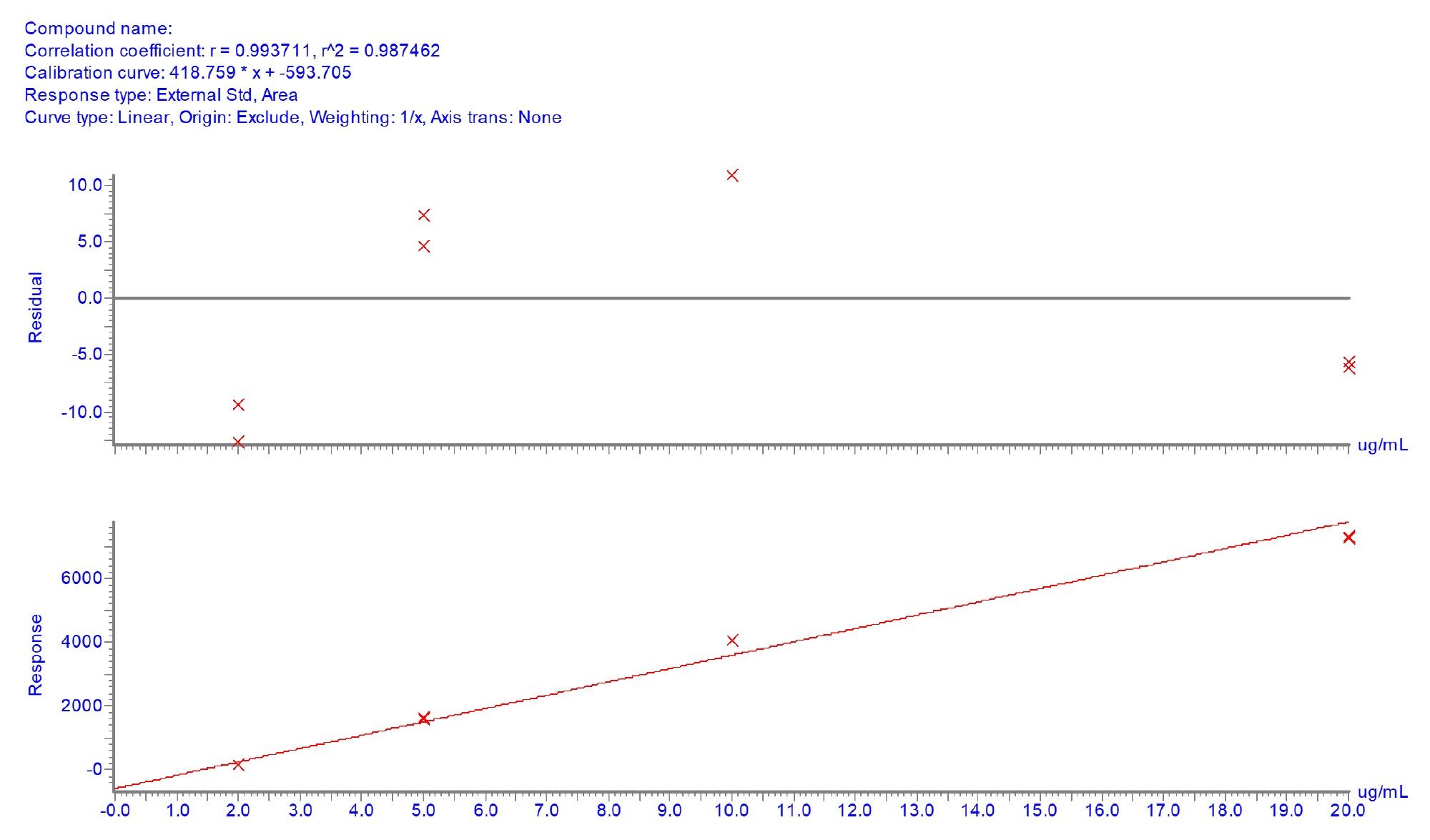 Calibration response of the m/z 845 fragment ion over a concentration range of 2–20 µg/mL