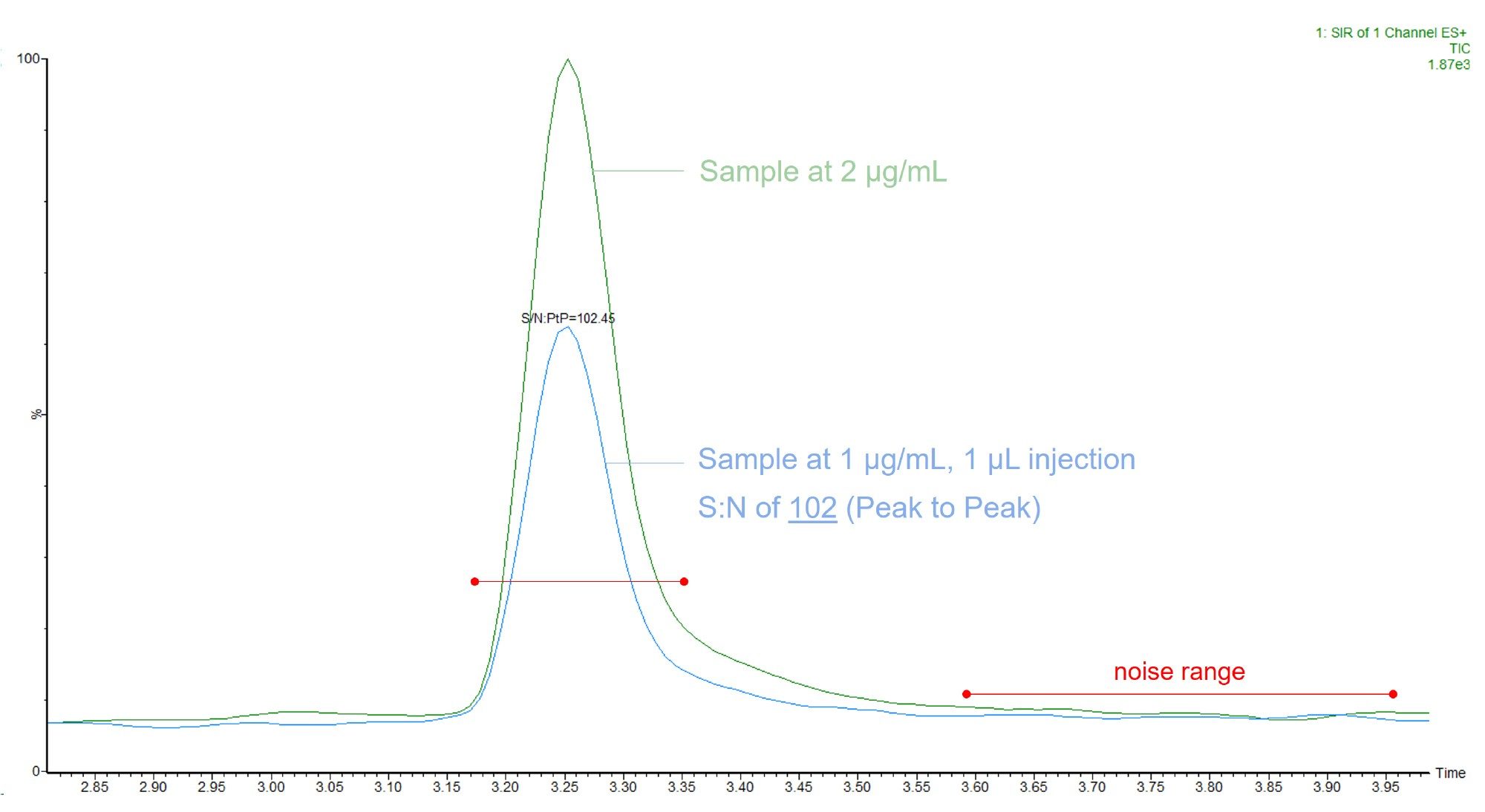 An SIR (m/z 845) chromatogram of a 1 µg/mL glycan sample with a S/N (peak to peak) of 102, with signal and noise regions selected shown in red