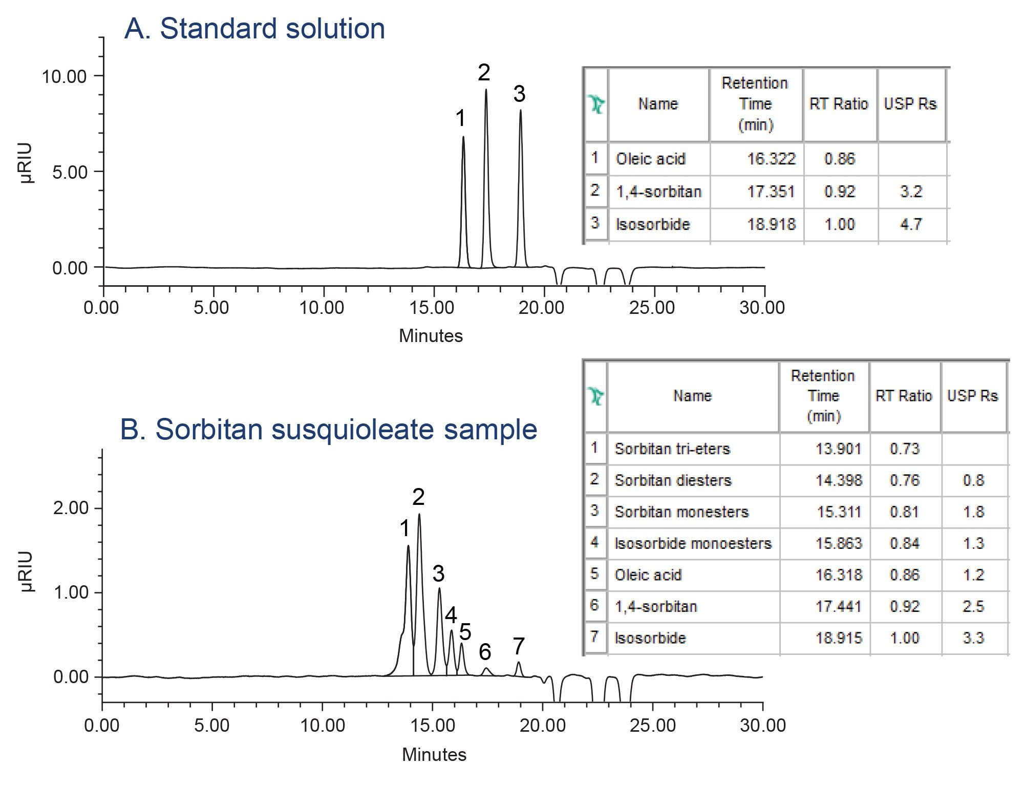 GPC separation of standard solution (A) and sorbitan sesquioleate sample (B) using an Arc HPLC System with a strong solvent compatibility kit and RI detector