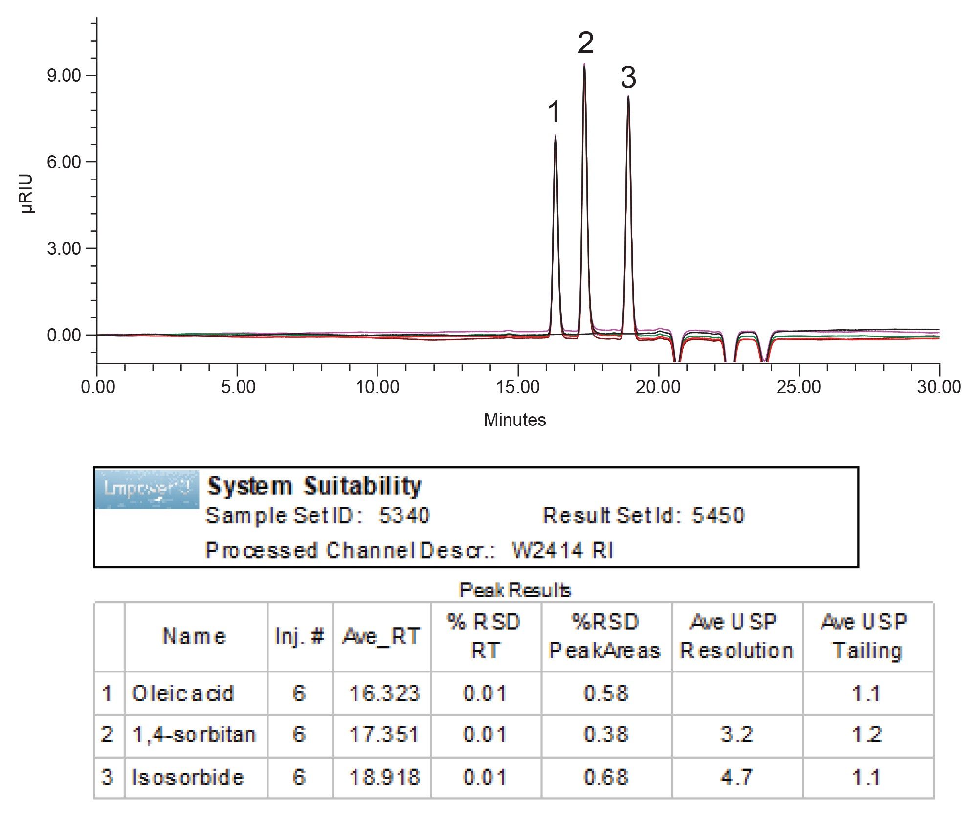 Results for six replicate injections of standard solution