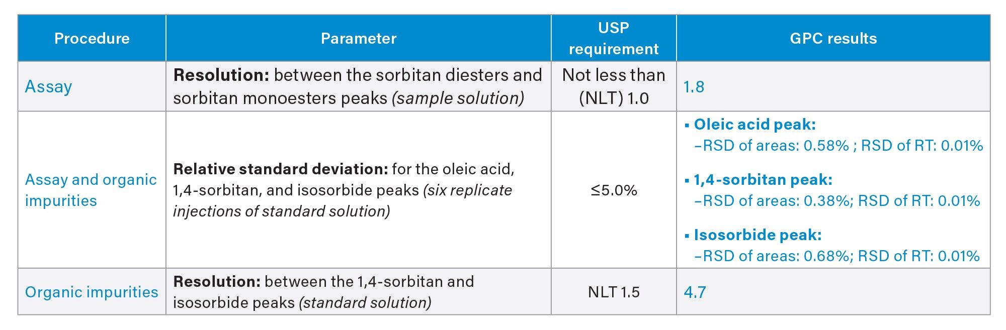 System suitability for assay and organic impurities of sorbitan sesquioleate